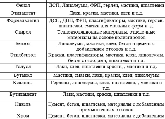 Строительные и отделочные материалы вредные для здоровья Часть 2